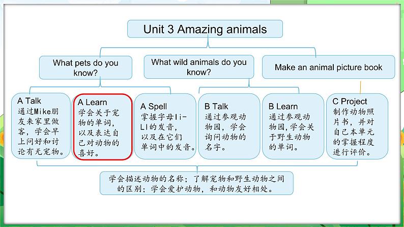 Unit 3 Amazing animals Part A Let’s learn & Listen and do（课件+素材）-2024-2025学年人教PEP版（2024）英语三年级上册02