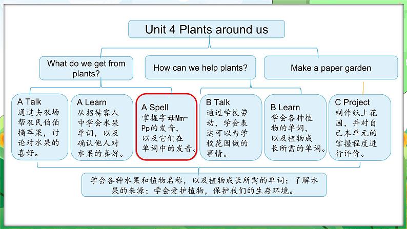 Unit 4 Plants around us Part A Letters and sounds（课件+素材）-2024-2025学年人教PEP版（2024）英语三年级上册02