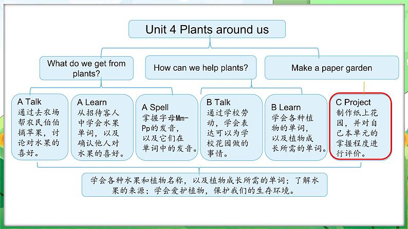 Unit 4 Plants around us Part C Project Make a paper garden（课件+素材）-2024-2025学年人教PEP版（2024）英语三年级上册02