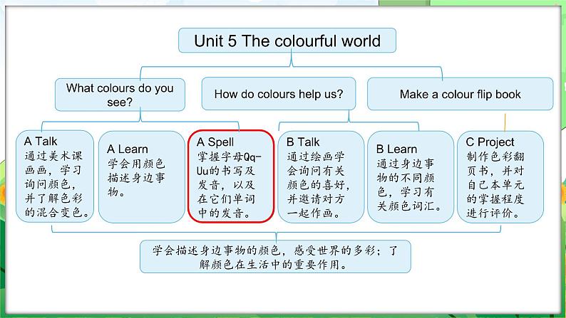 Unit 5 The colourful world Part A Letters and sounds（课件+素材）-2024-2025学年人教PEP版（2024）英语三年级上册02