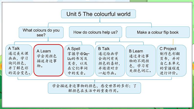 Unit 5 The colourful world Part A Let’s learn & Listen and chant（课件+素材）-2024-2025学年人教PEP版（2024）英语三年级上册02