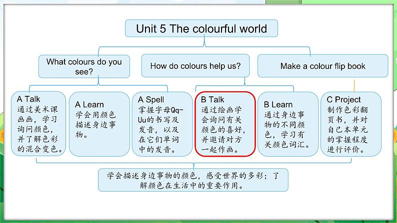 Unit 5 The colourful world Part B Let’s talk & Draw and say（课件+素材）-2024-2025学年人教PEP版（2024）英语三年级上册02