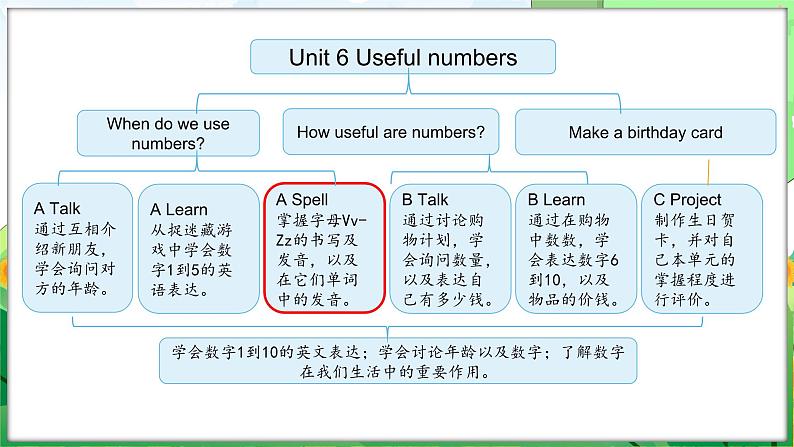 Unit 6 Useful numbers Part A Letters and sounds（课件+素材）-2024-2025学年人教PEP版（2024）英语三年级上册02