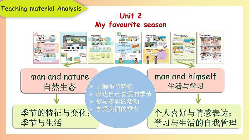 人教PEP版英语五年级下册 Unit 2 My favourite season A Let's talk 说课(课件）第4页