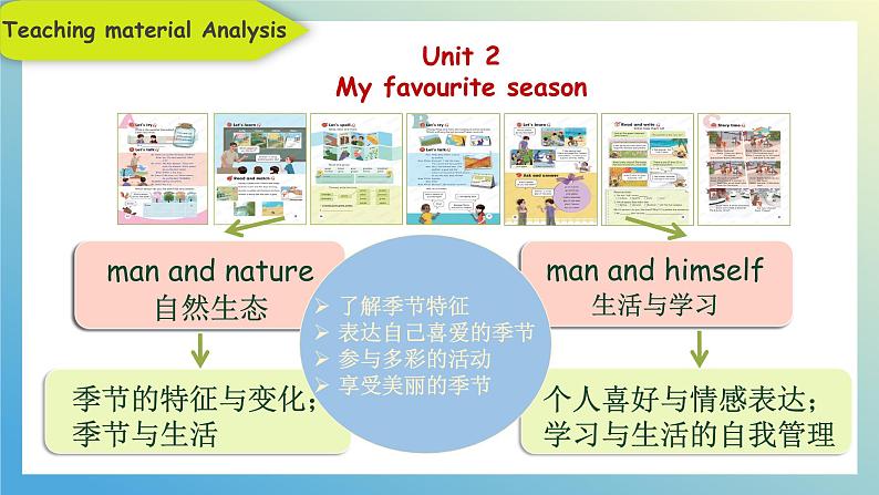 人教PEP版英语五年级下册 Unit 2 My favourite season B Let's learn说课(课件）第4页