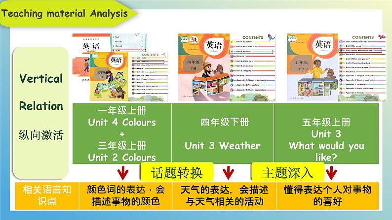 人教PEP版英语五年级下册 Unit 2 My favourite season B Let's learn说课(课件）第5页