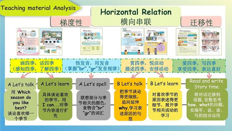 人教PEP版英语五年级下册 Unit 2 My favourite season B Let's learn说课(课件）第6页