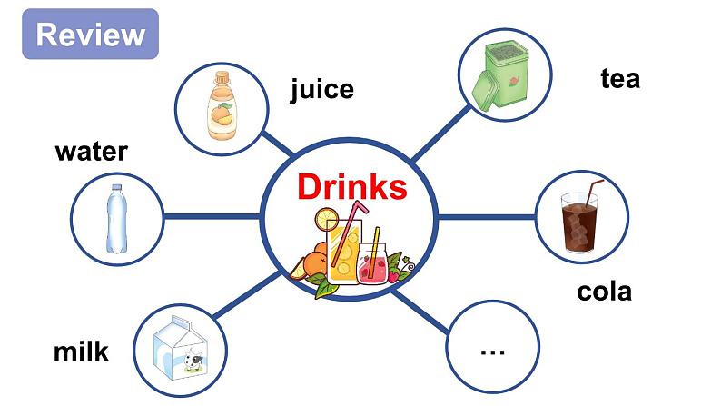 Unit 5  Drinks and fruits Fun time & Self-assessment  课件04