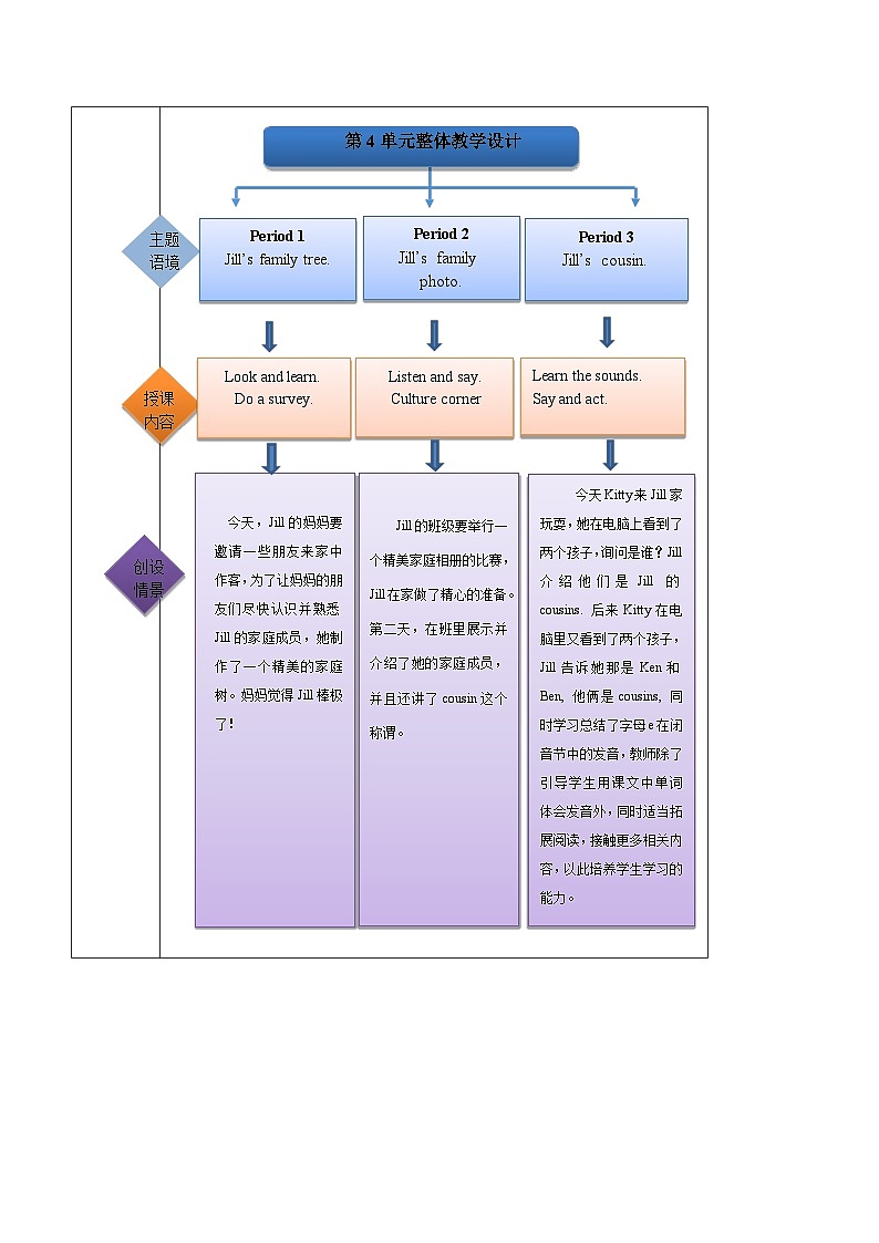 沪教牛津版（六三制一起）英语四年级上册Unit4 Do you have any cousins第1课时 课件+单元整体教学设计02