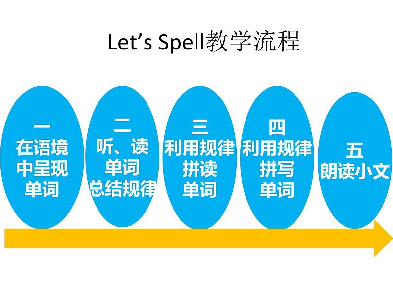 人教版（新起点）小学英语五年级上册 Unit 6 Chores Let’s spell  课件+素材04