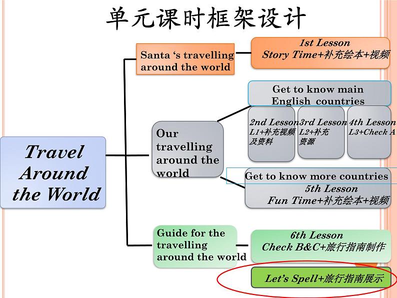 人教版（新起点）小学英语六年级上册 Unit 2 Travel Around the World Lesson 2 Let’s Spell 备课思路课件+素材（02