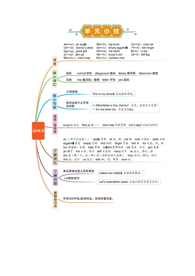 Unit2 单元小结第1页
