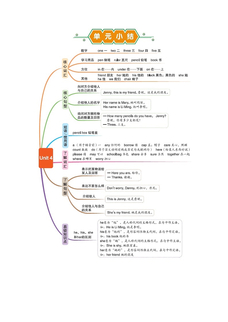 Unit4 单元小结第1页