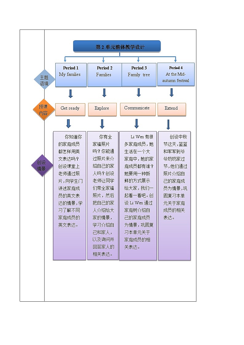 【新教材】沪教牛津版（六三制一起）英语三年级上册Unit2 What's interesting about families？Period 4 课件+单元整体教学设计02