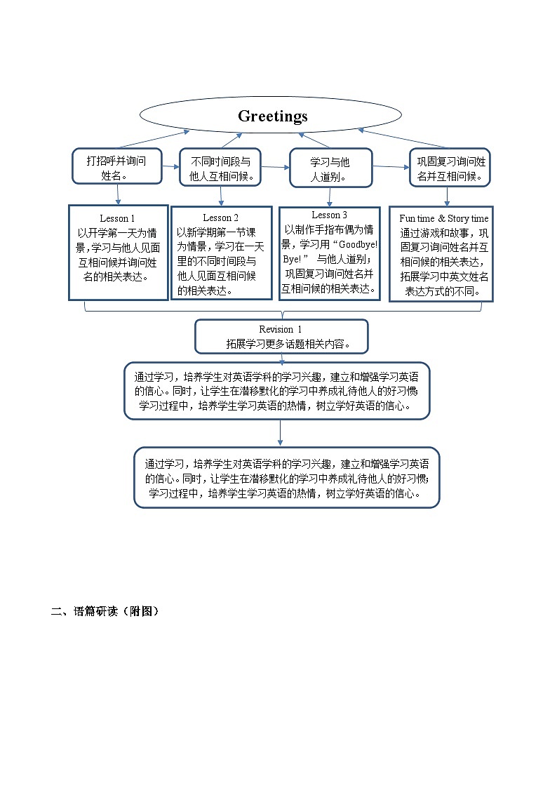 【新教材新课标】精通版英语三年级上册Unit1 Greetings Lesson 4 课件+单元整体教学设计+课时教案02