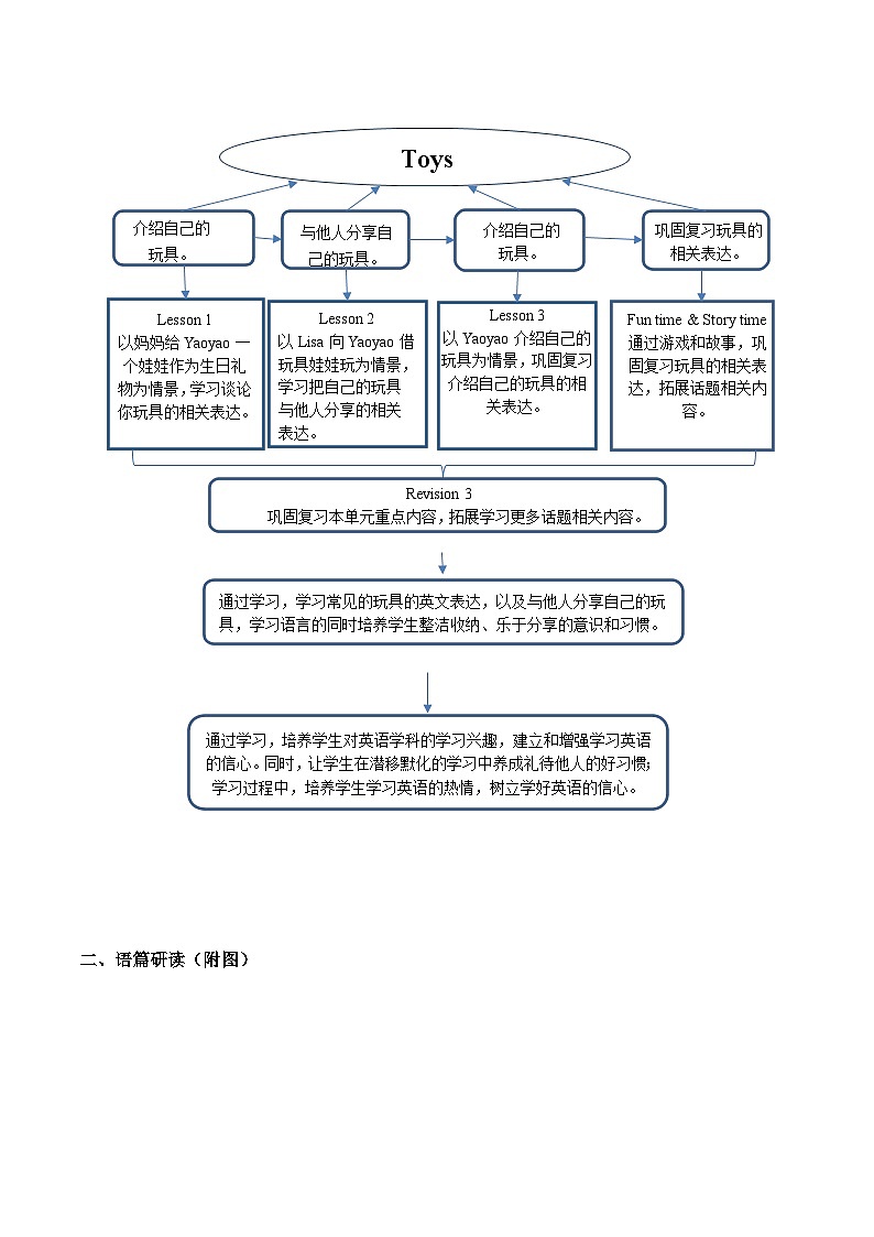 【新教材新课标】精通版英语三年级上册Unit3 Toys Lesson 1 课件+单元整体教学设计+课时教案02