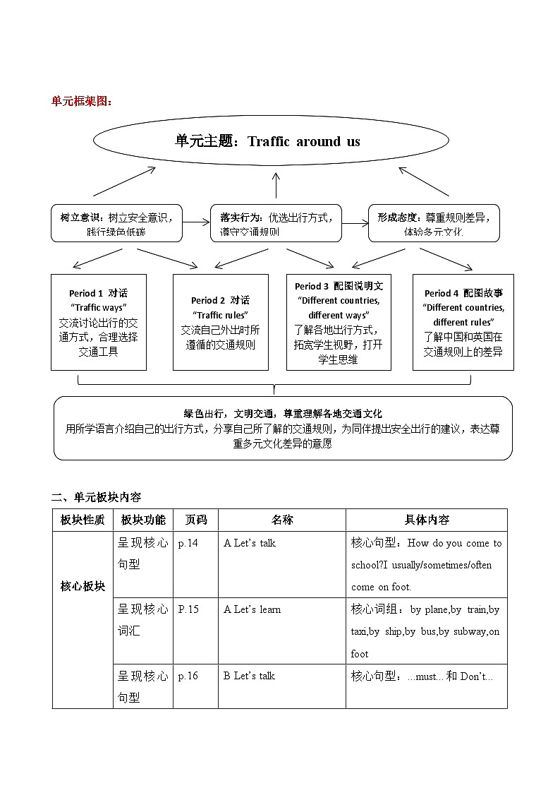 人教PEP版六年级上册英语Unit 2 Ways to go to school单元整体教学设计第2页