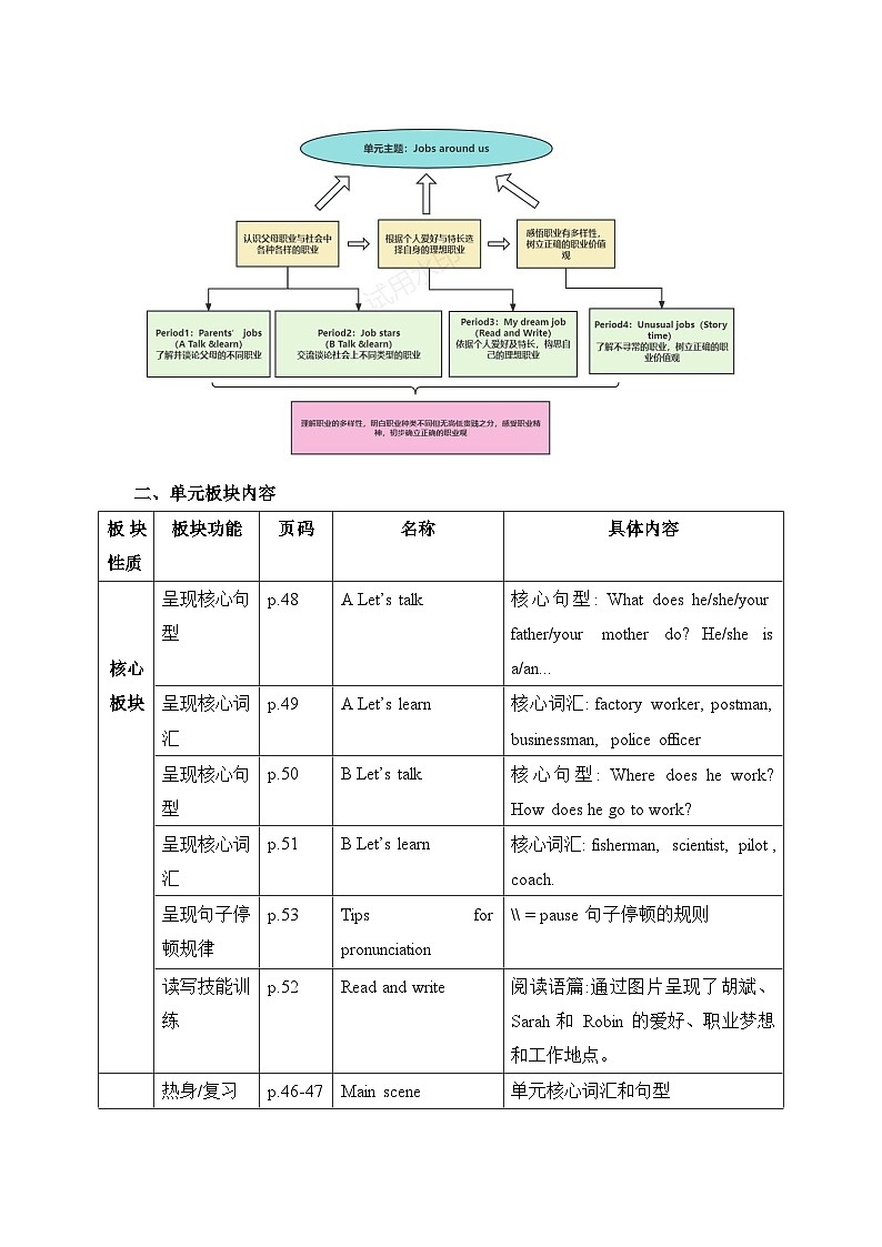 人教PEP版六年级上册英语Unit 5 What does he do单元整体教学设计第2页