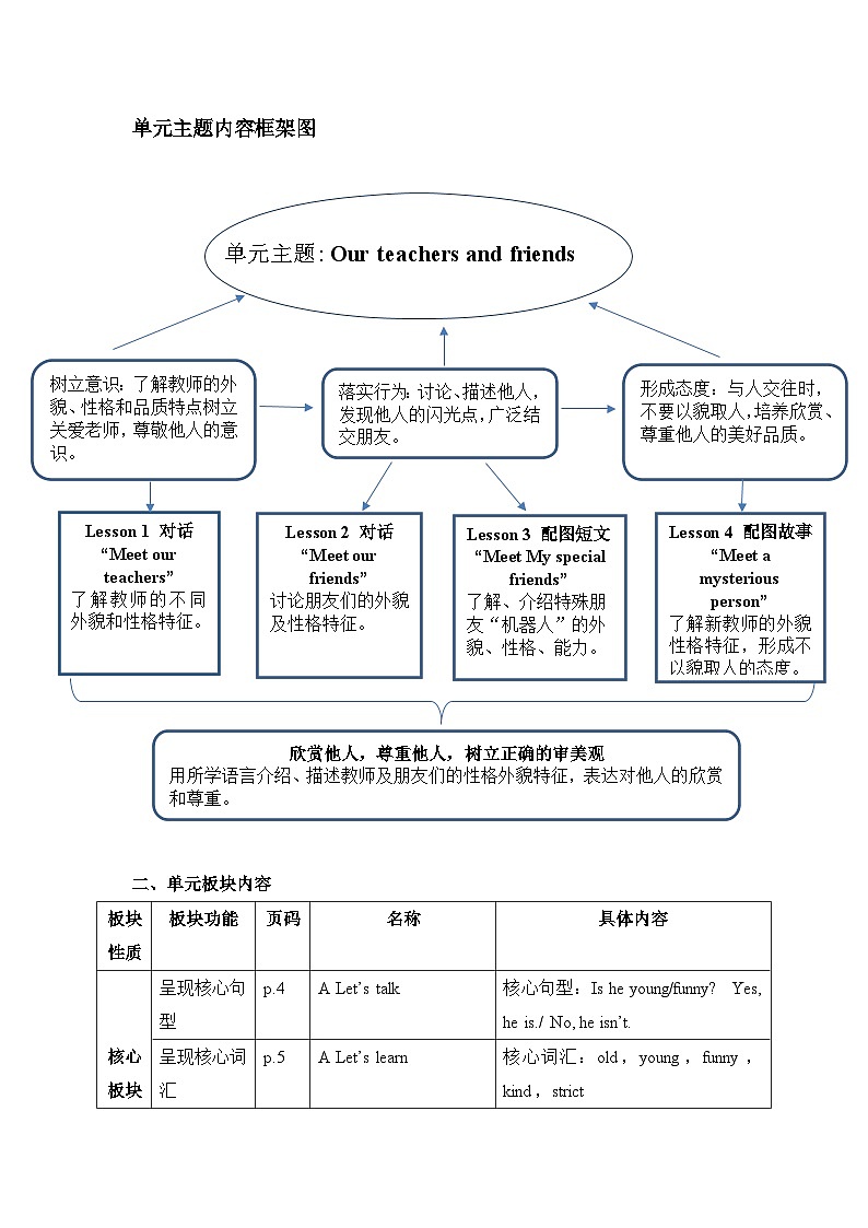 人教PEP版五年级上册英语Unit 1 What’s he like大单元整体教学设计第2页