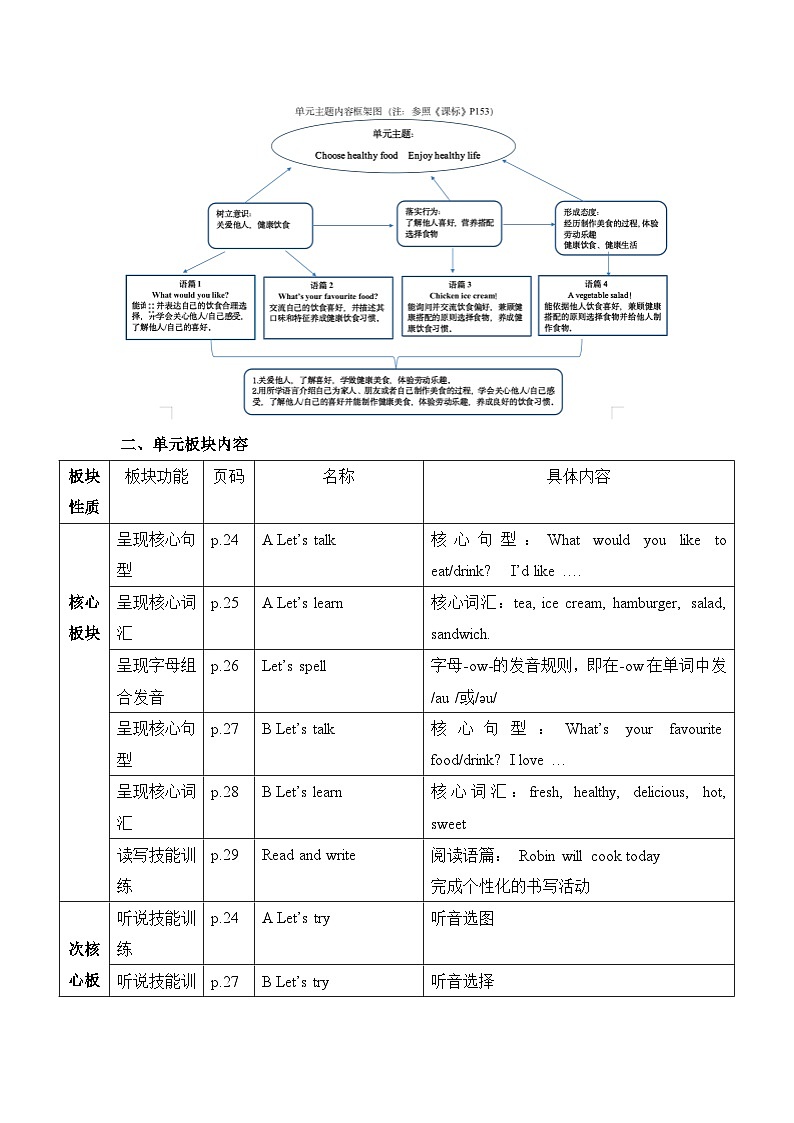 人教PEP版五年级上册英语Unit 3 What would you like大单元整体教学设计第2页