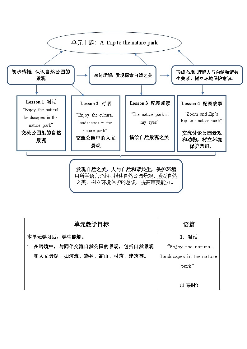 人教PEP版五年级上册英语Unit 6 In a nature park大单元整体教学设计第2页