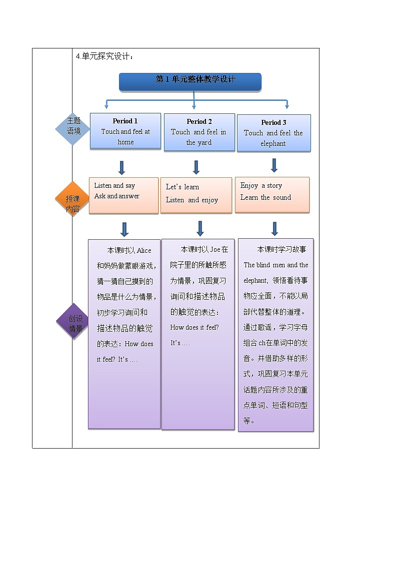 沪教牛津版(六三制一起)四下 Module 1 Unit 1《Touch and feel》Period 1 单元教案第2页