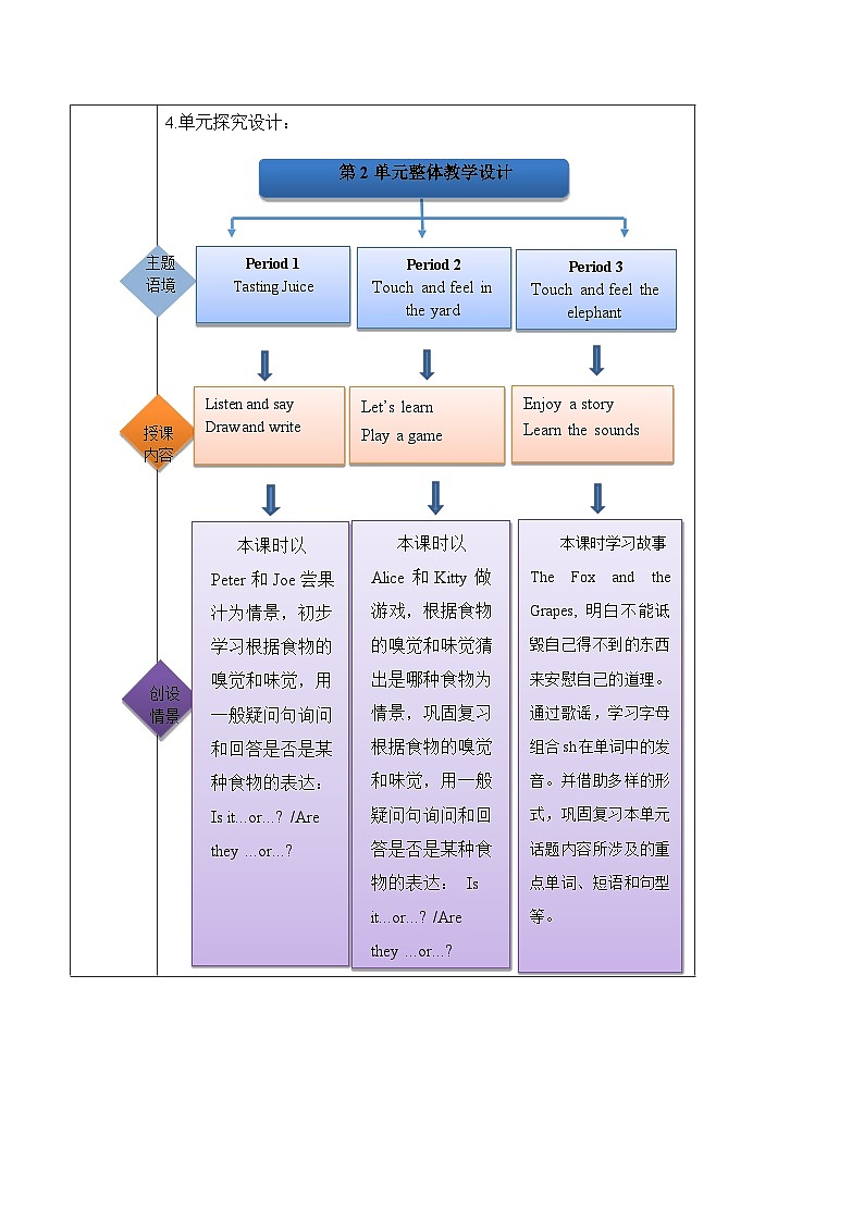 沪教牛津版(六三制一起)四下 Module 1 Unit 2《Smell and taste》Period 2 课件+单元教案+素材02
