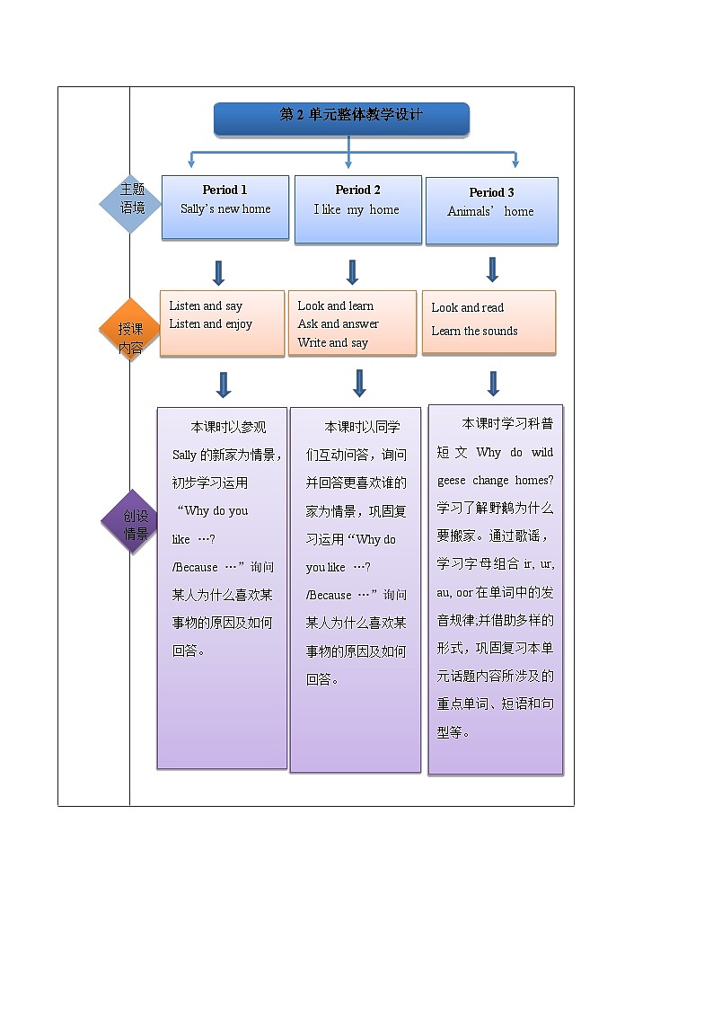 沪教牛津版(六三制一起)五下 Module 1 Unit 2《Our home》Period 2 单元教案第2页