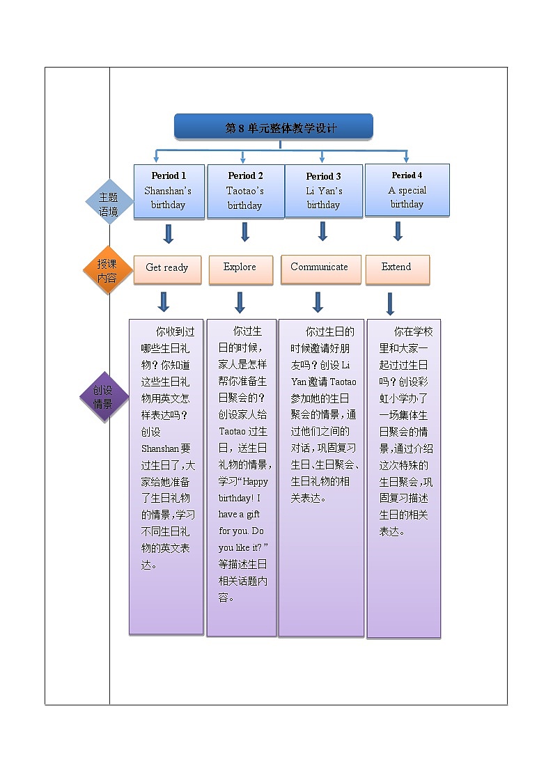 沪教版 三上 Unit 8 Why do we like birthdays Period 2 单元教学设计第2页