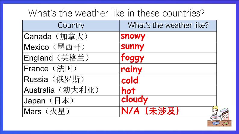 北京版英语六下Unit4《What's the weather like_Lesson13》课件第7页