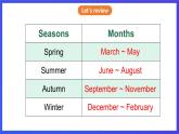 教科版（廣州）英語(yǔ)五下Module 1 Unit 2 《It's the middle of winter 》Lesson 3 課件
