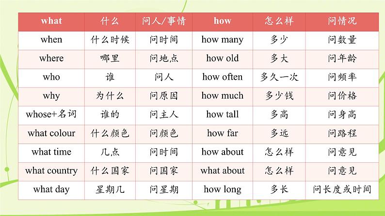 小升初特殊疑问词&冠词与数词（课件）人教PEP版英语六年级下册第2页