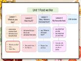 冀教版（三起）（2024）英語(yǔ)三年級(jí)下冊(cè)--Unit 1 Food we like Lesson 1(課件+素材）