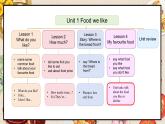 冀教版（三起）（2024）英语三年级下册--Unit 1 Food we like Lesson 4(课件+素材）