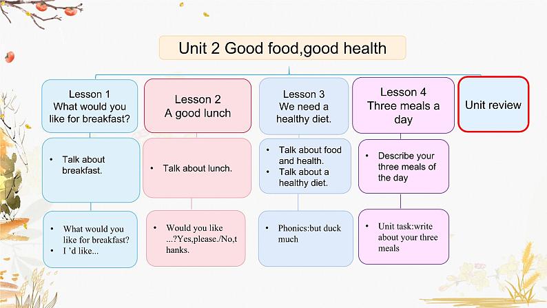 Unit 2 Unit review第2页