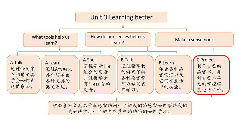 人教版3下unit3 C第2页