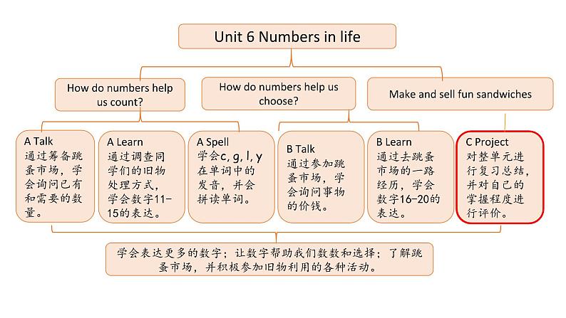 人教版3下unit6 C第2页