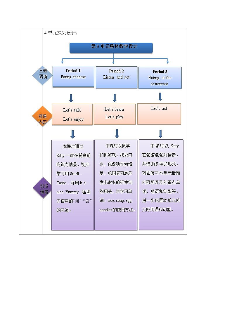 沪教牛津版(六三制一起)一下 Module 1 Unit 3《Taste and smell》Period 1 单元教案第2页