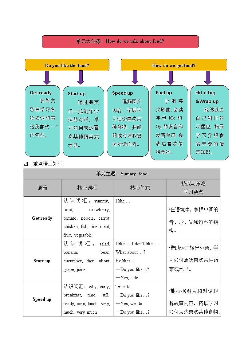 小学英语_外研版（三起）（孙有中）（2024）三年级下册Unit 3 Yummy food 单元整体教学设计（共五课时）第2页