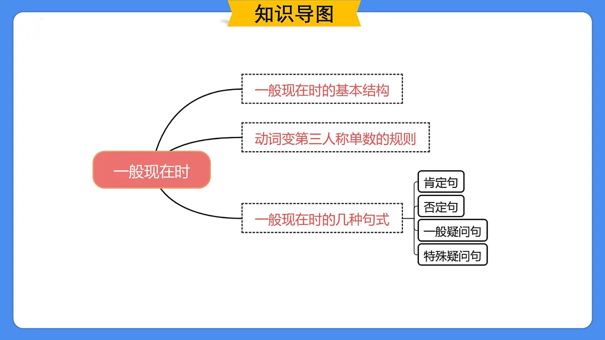 专题10 一般现在时（课件）-2025年小升初英语复习讲练测（全国通用版）第2页