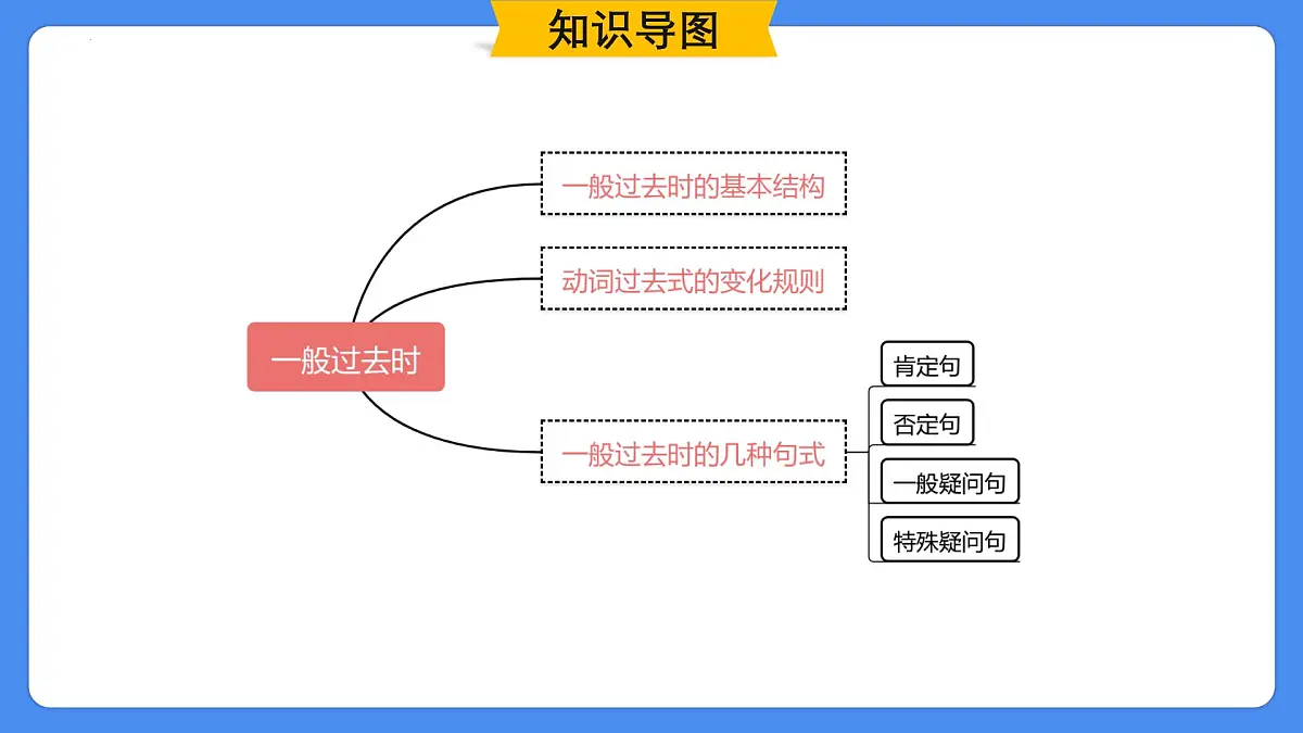 专题11 一般过去时（课件）-2025年小升初英语复习讲练测（全国通用版）第2页