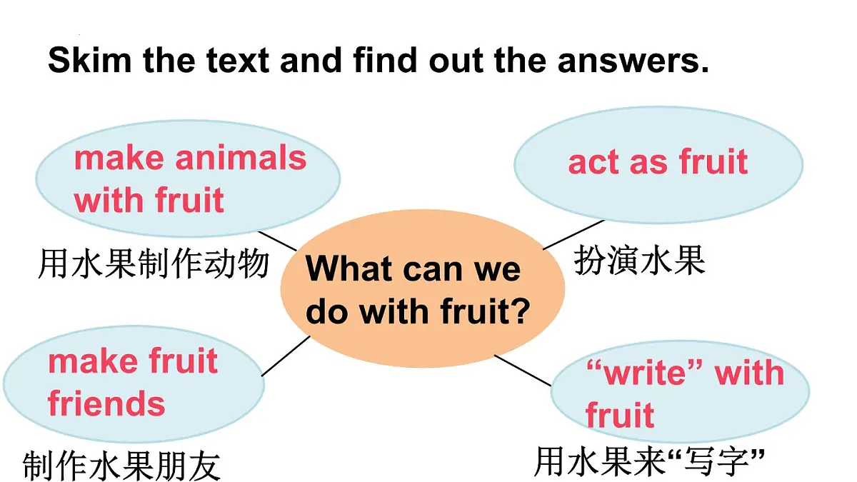 人教版三年级下册Unit 2 Expressing yourself C Reading time同步课件第7页