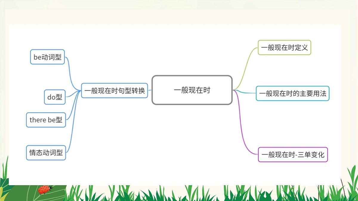 专题10《一般现在时》-2025年小升初英语总复习课件第4页