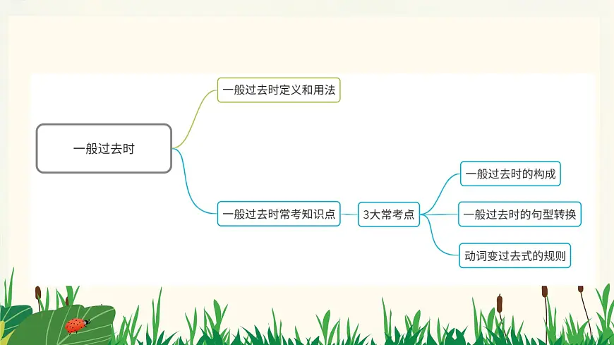 专题13《一般过去时》-2025年小升初英语总复习课件第4页
