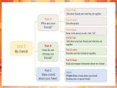 人教PEP版（2024）英語四年級上冊 Unit 2 My friends Part A (3) Let's spell（課件）