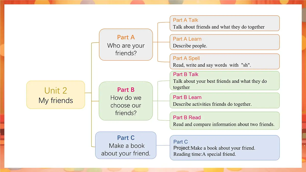 人教PEP版（2024）英语四年级上册 Unit 2 My friends Part B (4) Let's talk ~Talk about your best friend（课件）第2页