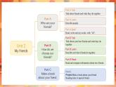 人教PEP版（2024）英語四年級(jí)上冊(cè) Unit 2 My friends Part B (5) Let's learn ~ Look ,choose and say（課件）