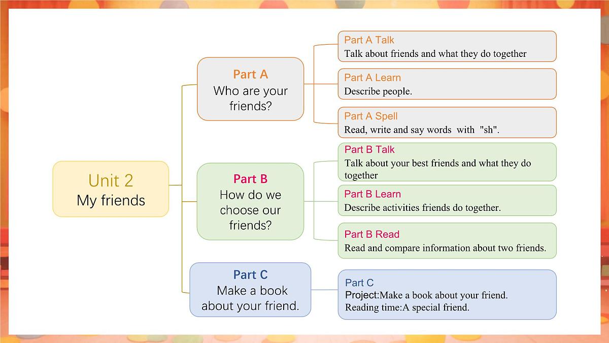 人教PEP版（2024）英语四年级上册 Unit 2 My friends Part B (5) Let's learn ~ Look ,choose and say（课件）第2页