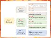人教PEP版（2024）英語四年級(jí)上冊(cè) Unit 2 My friends Part B (7)Project-Reading time（課件）