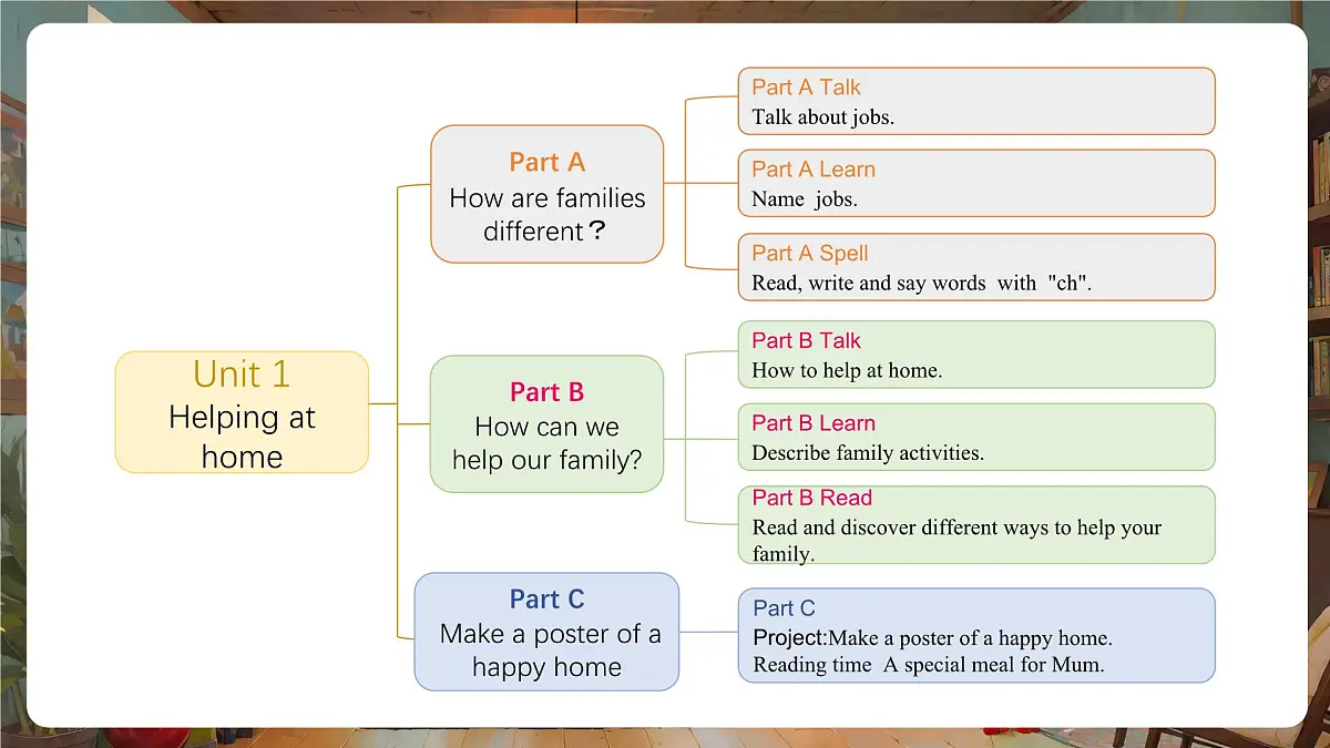 人教PEP版（2024）英语四年级上册 Unit 1 Helping at home Part A (2) Let's learn ~ Match and say（课件）第2页